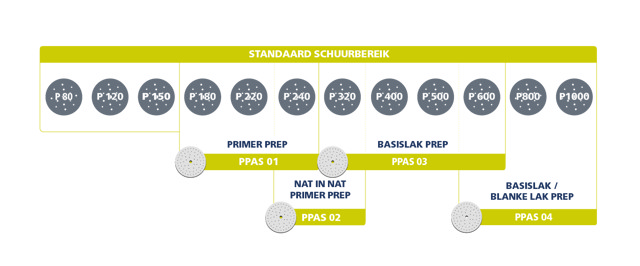 Diagram PPAS sanding disc range
