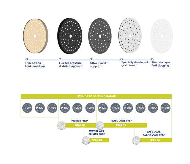PPAS - Paint Preparation Abrasive System