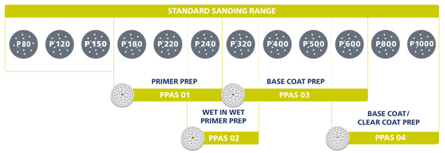 Diagram PPAS sanding disc range
