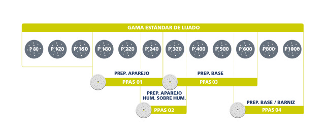 Diagram PPAS sanding disc range